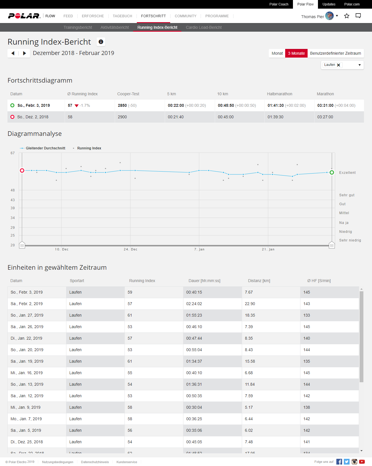 Running Index-Bericht