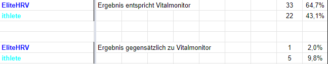 Ergebnisse im Vergleich mit dem Vitalmonitor