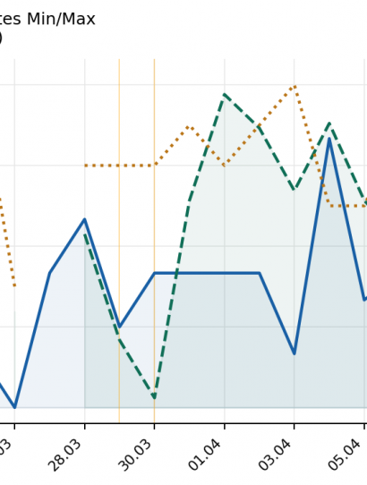 Line chart comparing normalized recovery scores over time for HRV4Training, Kubios, and EliteHRV (0% worst day, 100% best day in the period). The area under each curve is shaded to show volume of recovery values across dates in March–April.