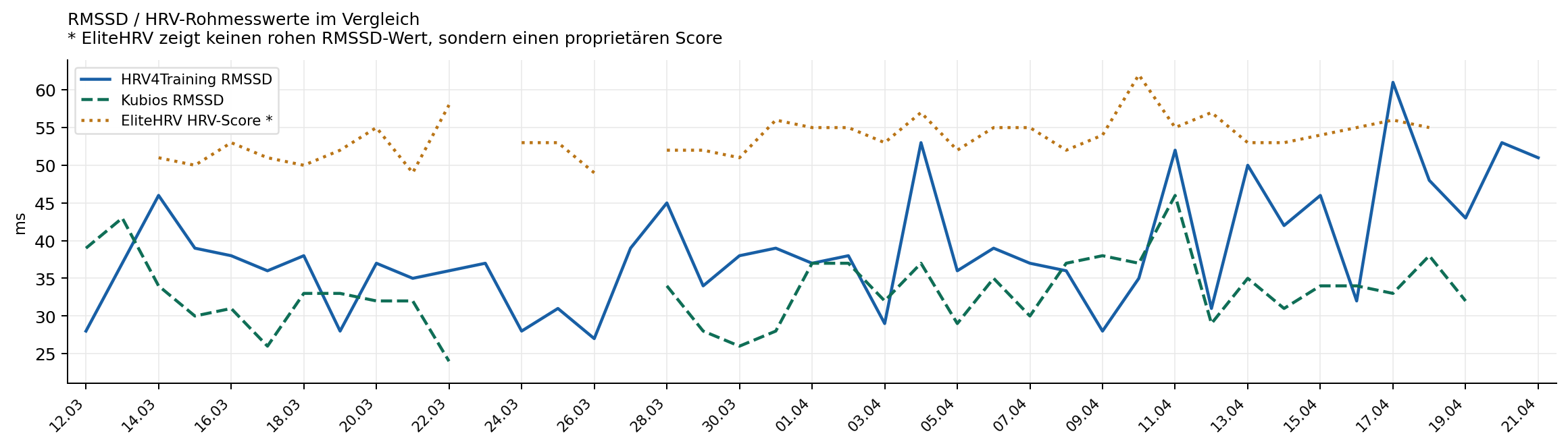 RMSSD-Vergleich HRV4Training, Kubios und EliteHRV